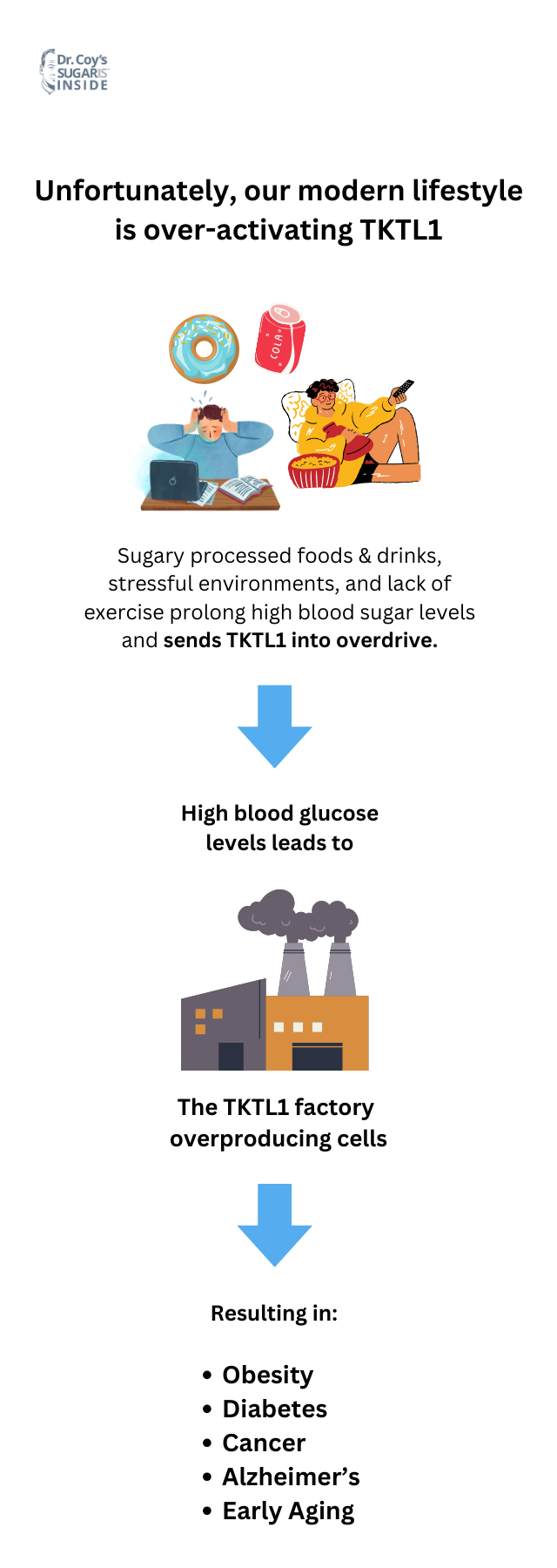 Infographic explaining how sugary, processed food and drinks, stressful environments and lack of exercise prolong high blood-sugar levels and and sends TKTL1 into overdrive